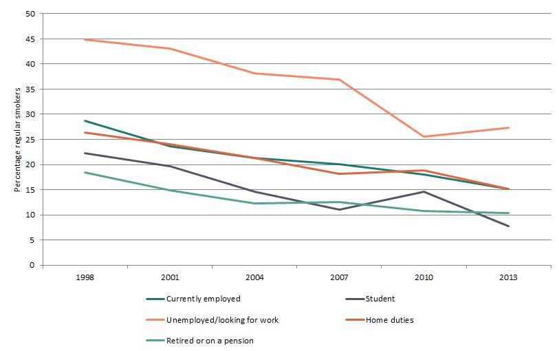 1-7-trends-in-the-prevalence-of-smoking-by-socio-economic-status