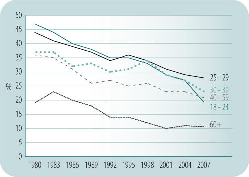 Prevalence of current smokers in Australia aged 18+