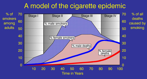 Four stages of the tobacco epidemic