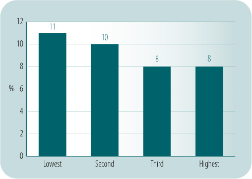 Proportion of monthly smokers among secondary school students 12 to 15 years