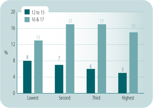 Proportion of weekly smokers among secondary school students 12 to 15 and 16 to 17 years