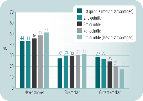 Smoking status by relative social disadvantage, persons 14 years and older