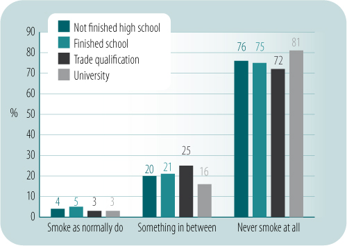 Current smokers' smoking behaviour around non-smokers in cars