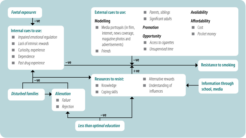 Socio-Economic Factors Against Corruption